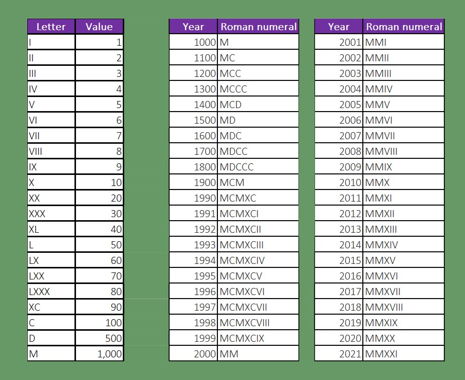 Roman numbers 1-20