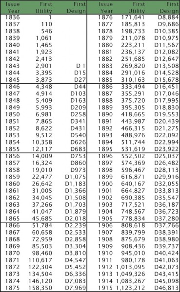 US Patents 1836-1915